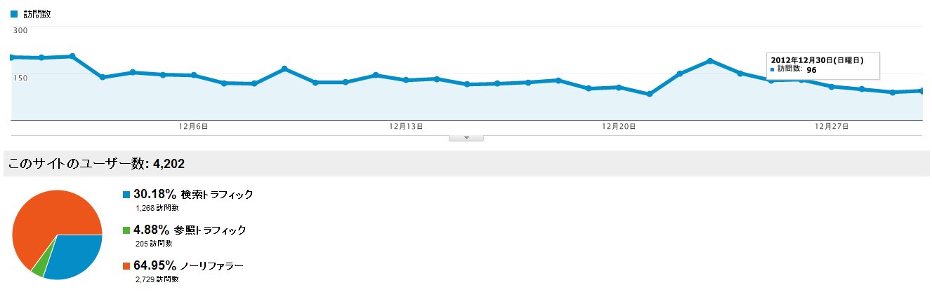 Google Analytics