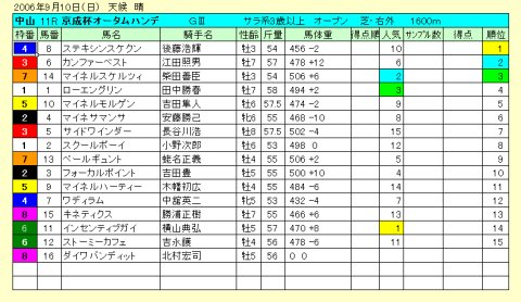 基礎点メニュー３